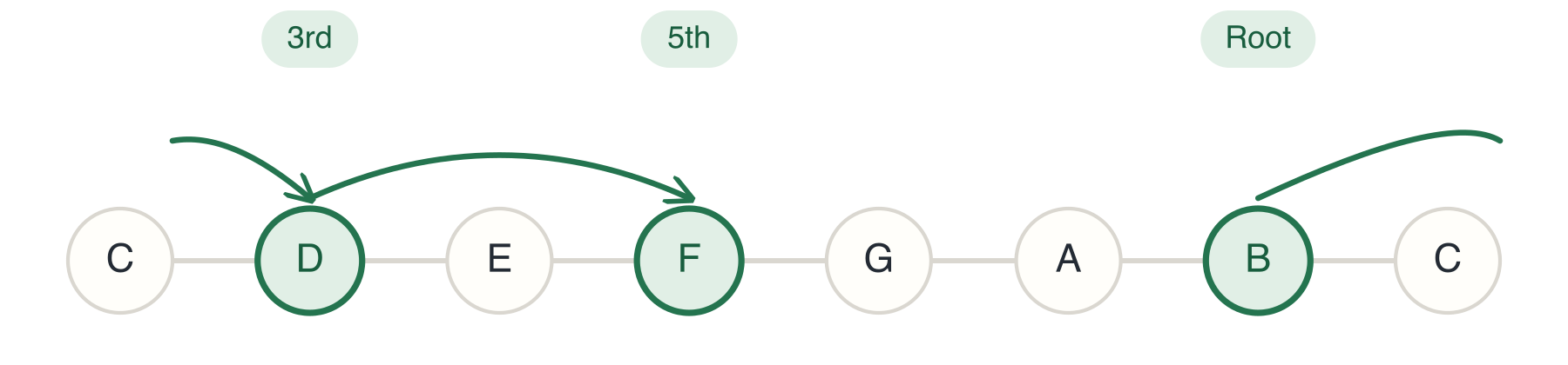 B Diatonic Triad