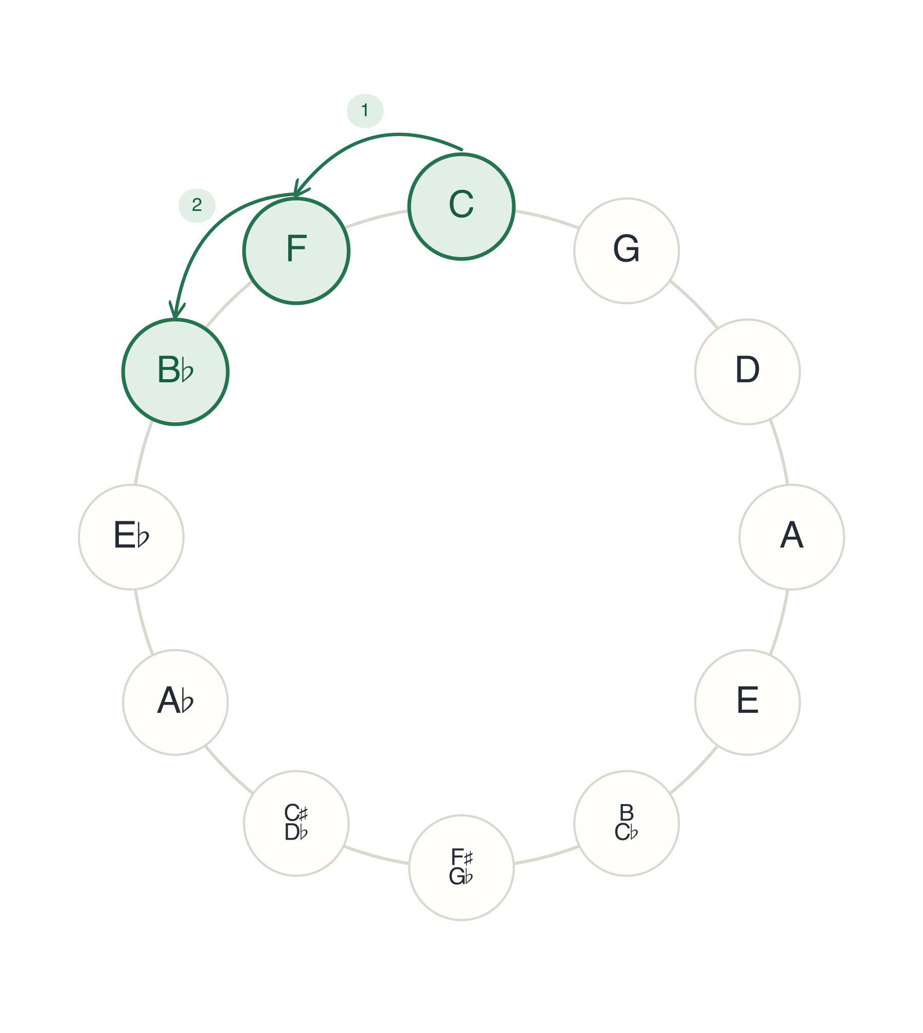 B♭ Relative to C on the Circle of 4ths