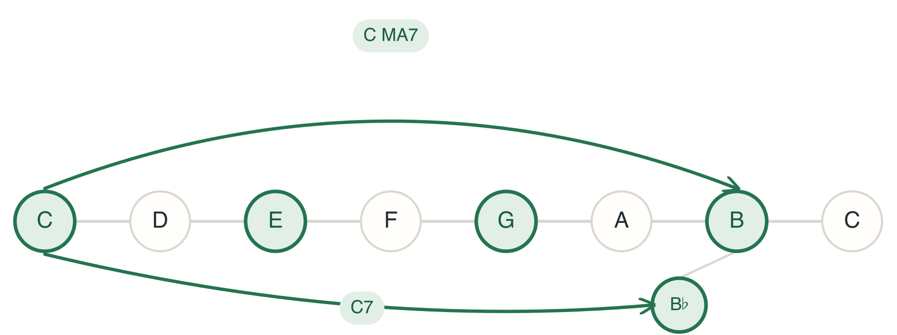 C7 Chord Construction By Lowering the 7th Degree of C MA7