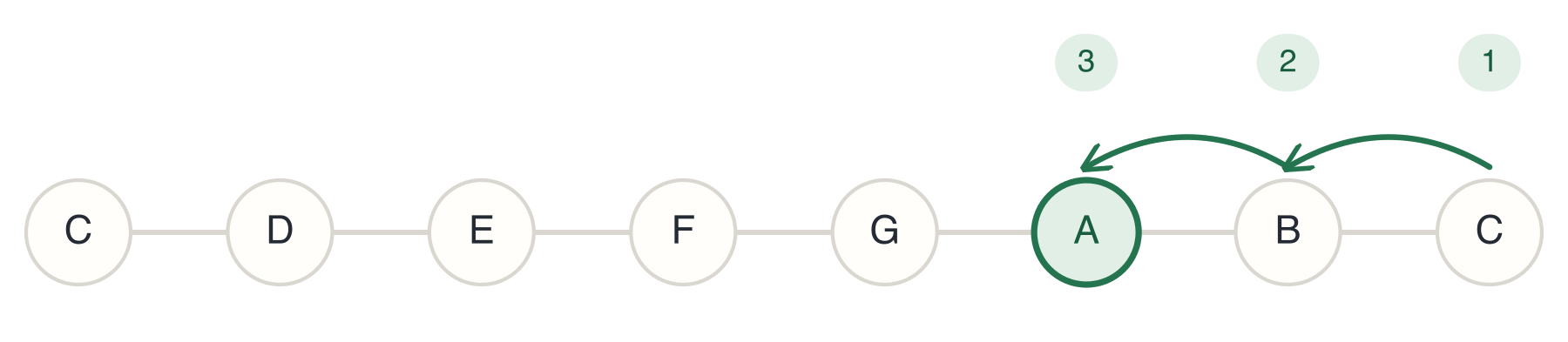 Counting back 3 diatonic steps to A