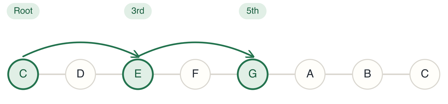C Major Triad