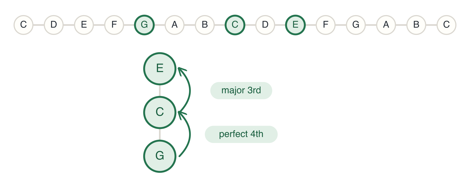 C Major Triad Second Inversion