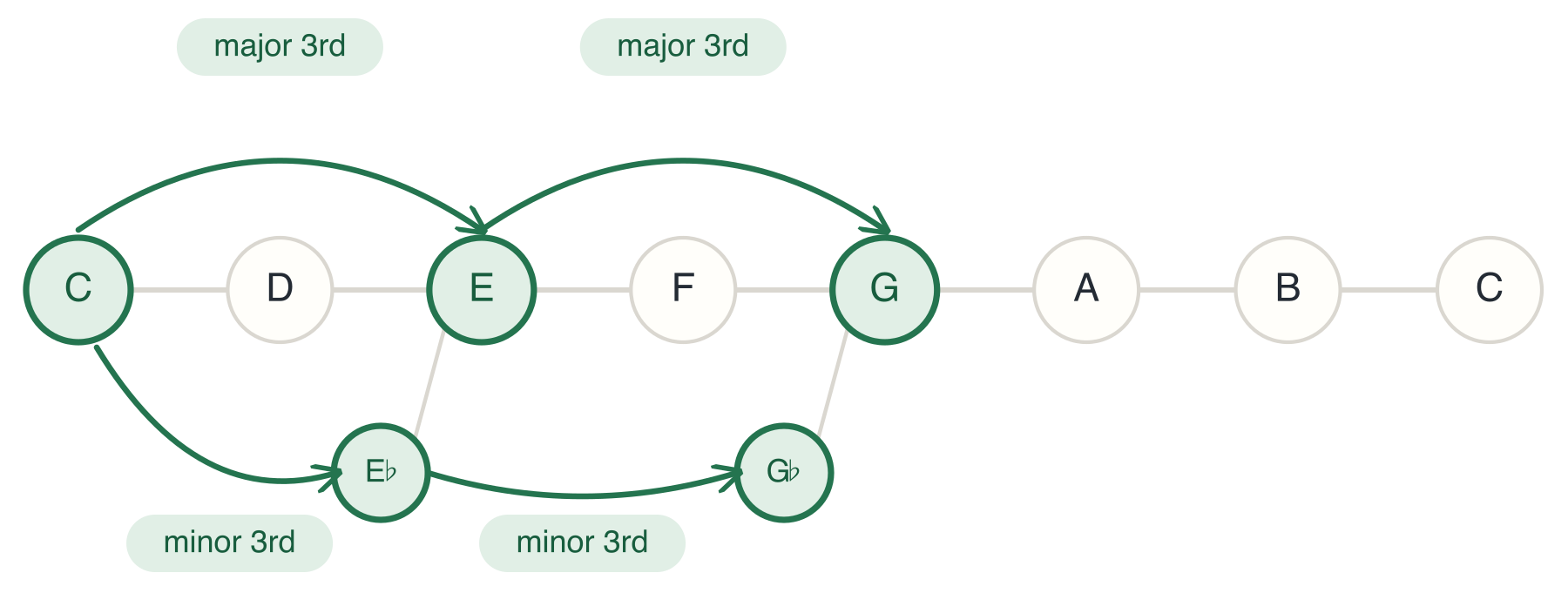 The C Triad with a Flat 3rd and Flat 5th