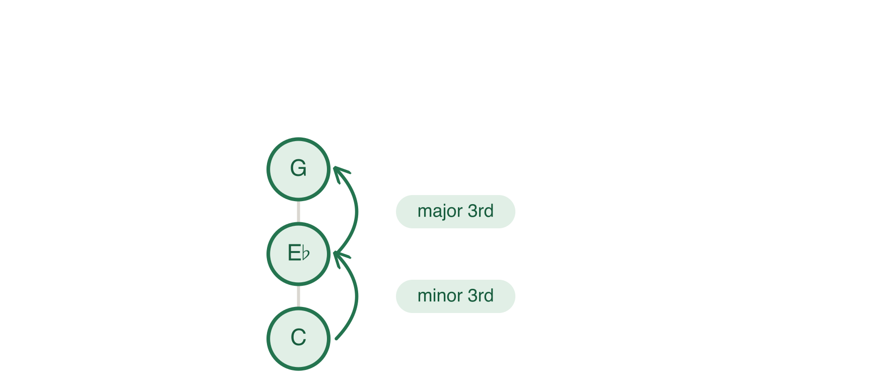 The C Triad created using half-steps or semitones