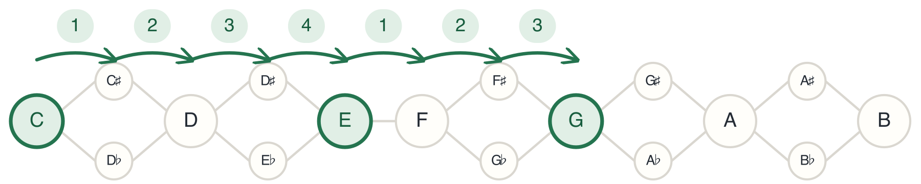 Building the C major triad using half-steps and whole-steps