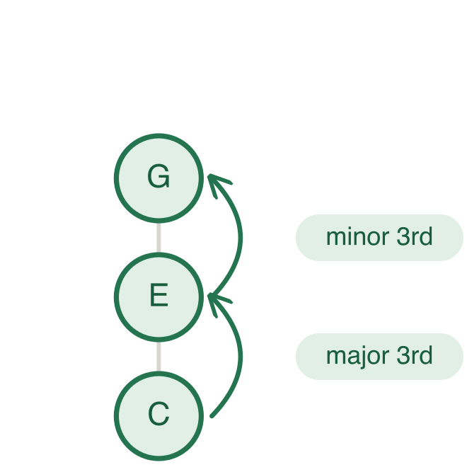 Building the C major triad using interval stacking