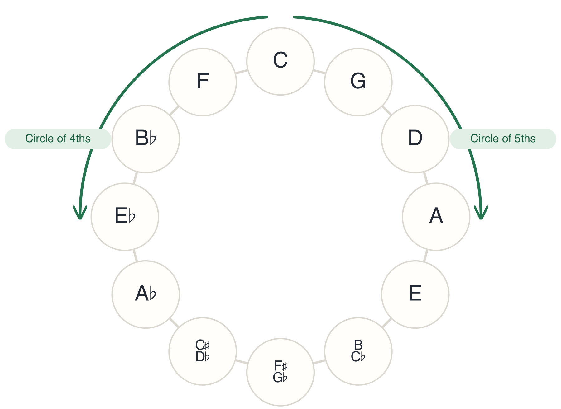 Circle of 5ths