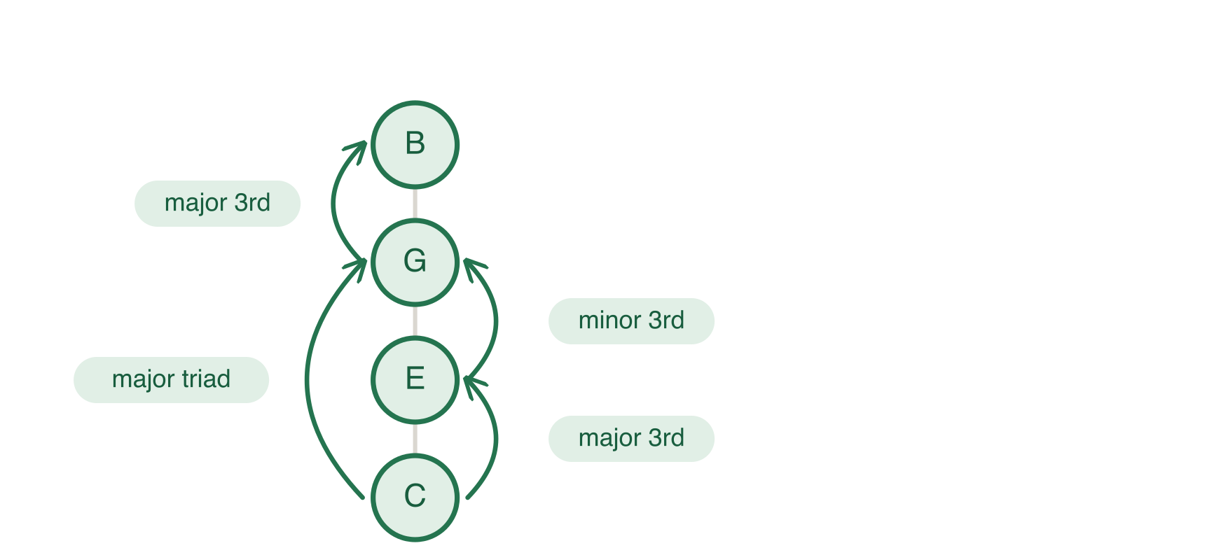 C Major Seventh Chord Stacking Example