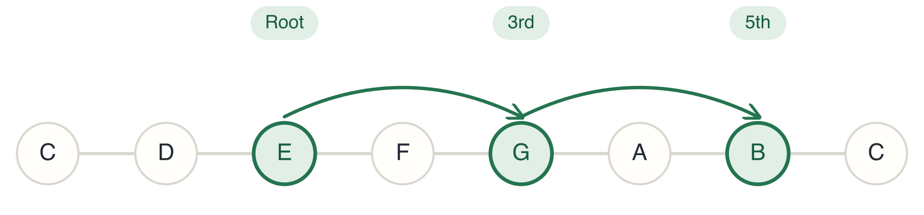 E Diatonic Triad
