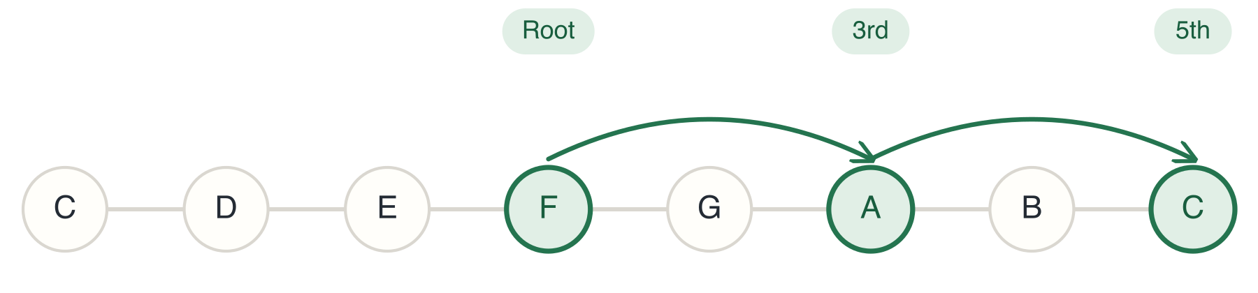 F Diatonic Triad