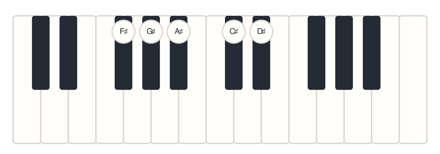 C Major Scale Showing Steps and Degrees