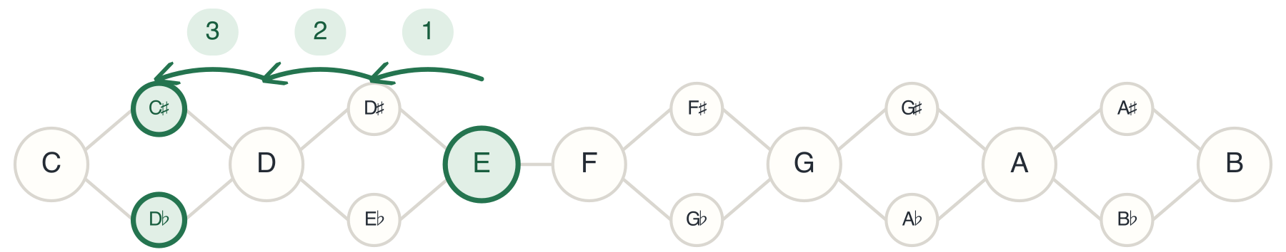 Three half-steps below E is C♯/D♭
