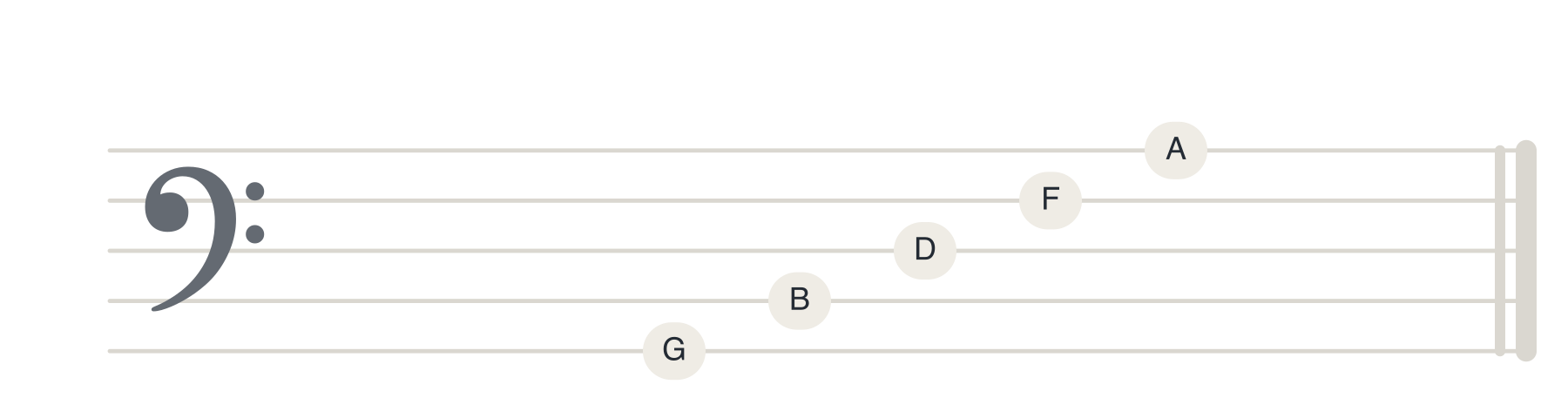 Bass clef showing notes on staff lines