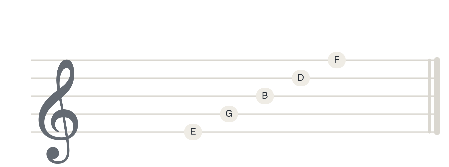 Treble clef showing notes on staff lines