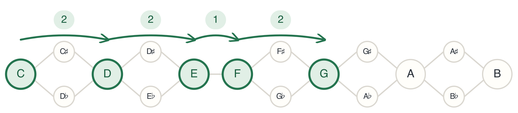 Tetrachord Link